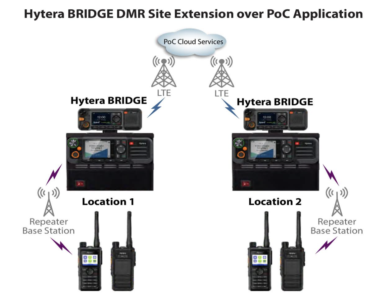 Hytera Bridge giúp kết nối 2 site ở khoảng cách xa